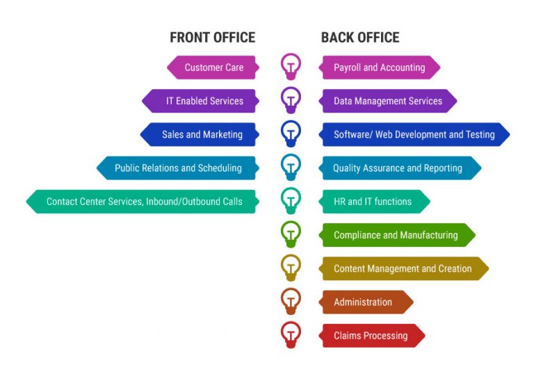 what-is-back-office-and-front-office-in-business-process-outsourcing