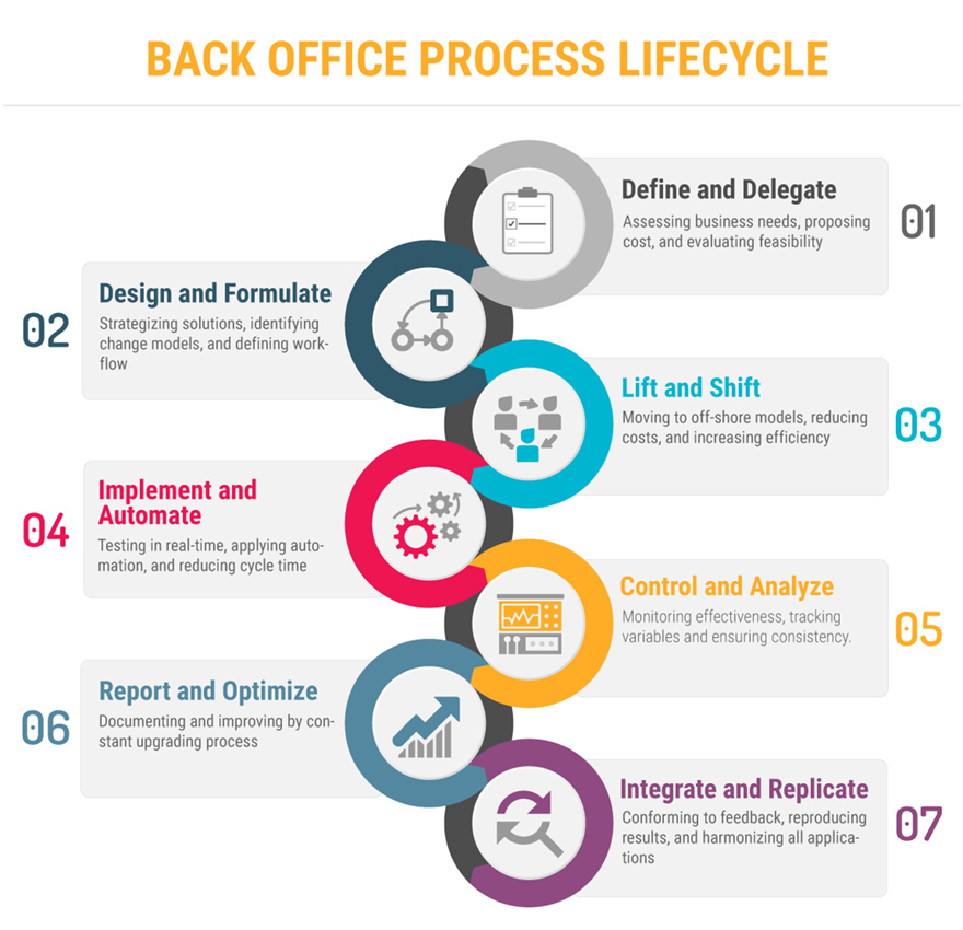Premier BPO Business Processing Lifecycle